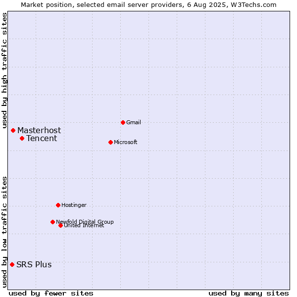 Market position of Tencent vs. Masterhost vs. SRS Plus