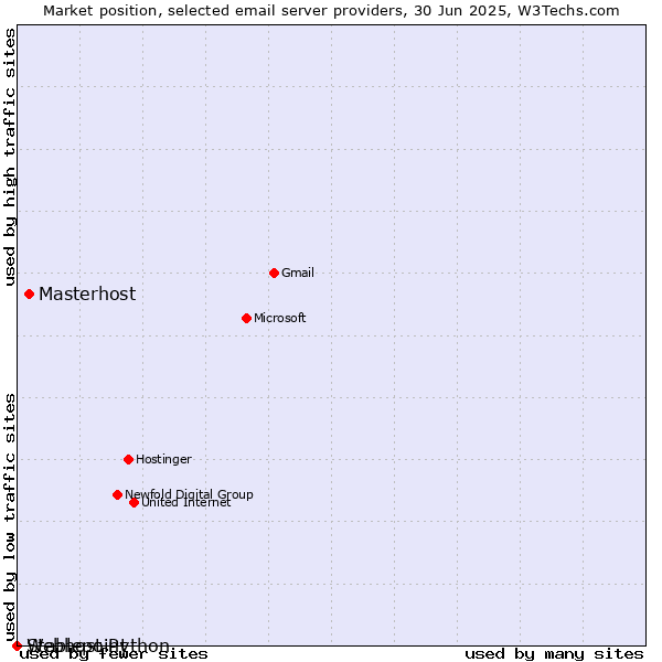 Market position of Masterhost vs. Stablepoint vs. Webhost Python