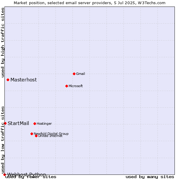 Market position of Masterhost vs. StartMail vs. Webhost Python