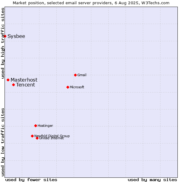 Market position of Tencent vs. Masterhost vs. Sysbee