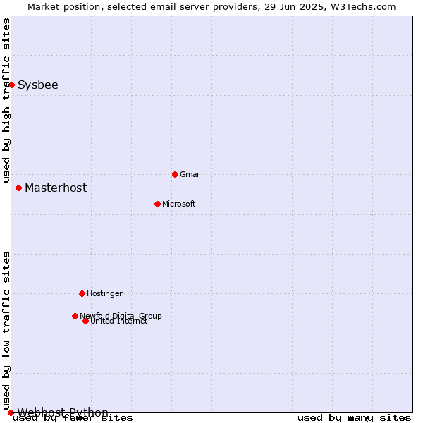 Market position of Masterhost vs. Sysbee vs. Webhost Python