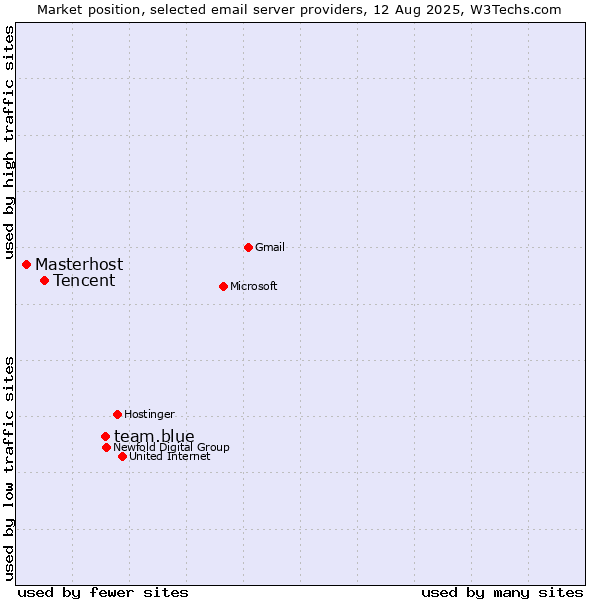 Market position of team.blue vs. Tencent vs. Masterhost
