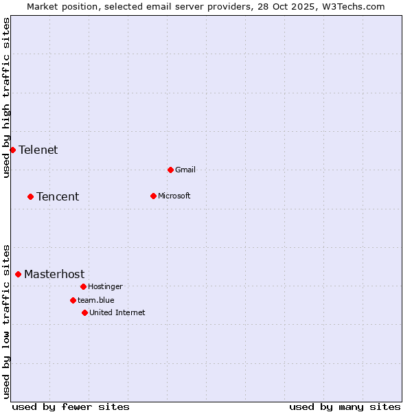 Market position of Tencent vs. Masterhost vs. Telenet