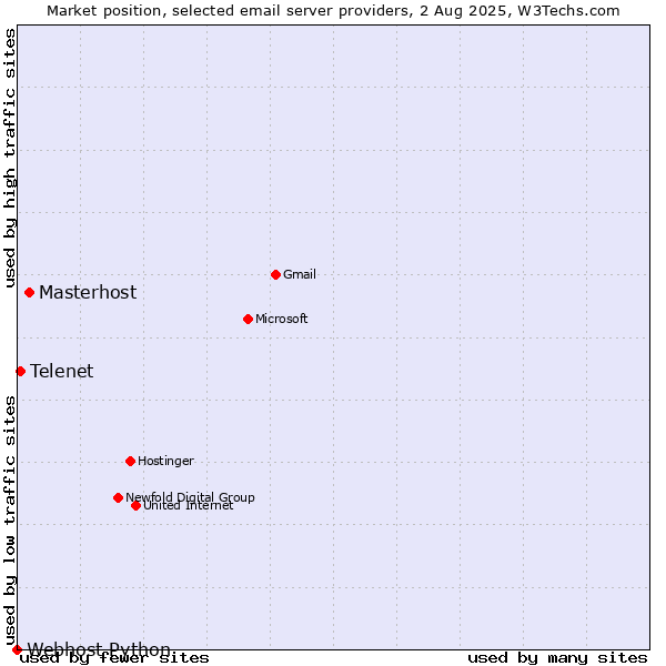 Market position of Masterhost vs. Telenet vs. Webhost Python