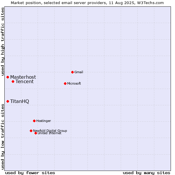 Market position of Tencent vs. Masterhost vs. TitanHQ