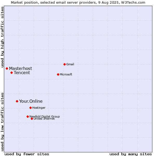 Market position of Your.Online vs. Tencent vs. Masterhost