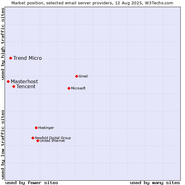 Market position of Tencent vs. Trend Micro vs. Masterhost
