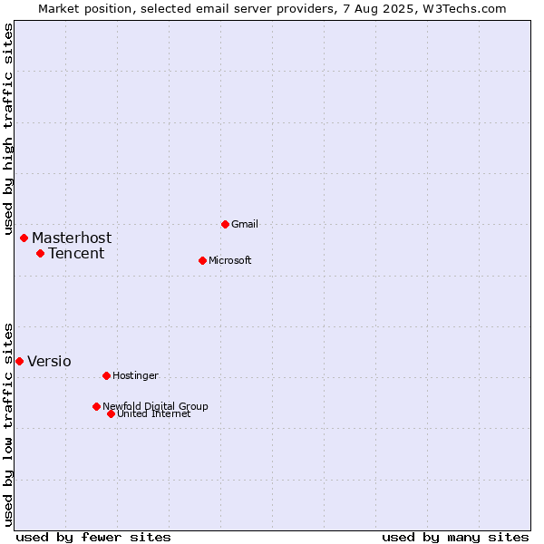 Market position of Tencent vs. Masterhost vs. Versio