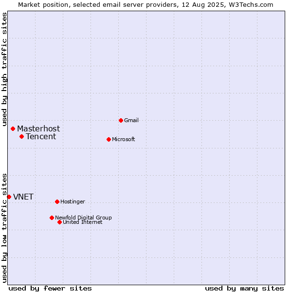 Market position of Tencent vs. Masterhost vs. VNET