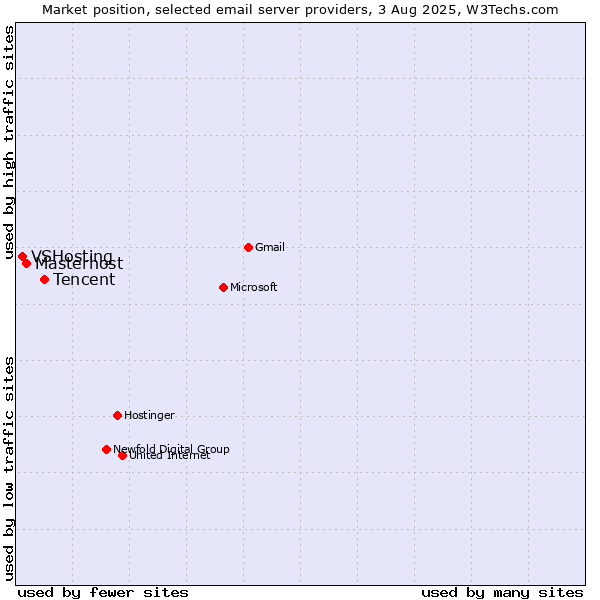 Market position of Tencent vs. Masterhost vs. VSHosting