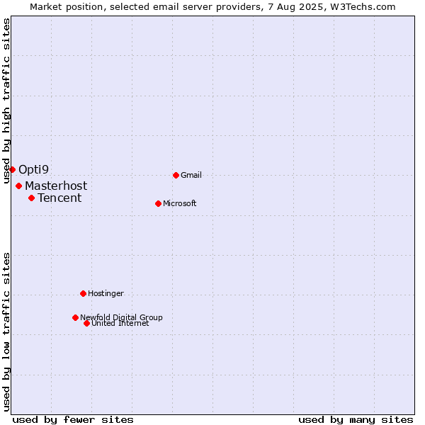 Market position of Tencent vs. Masterhost vs. Opti9