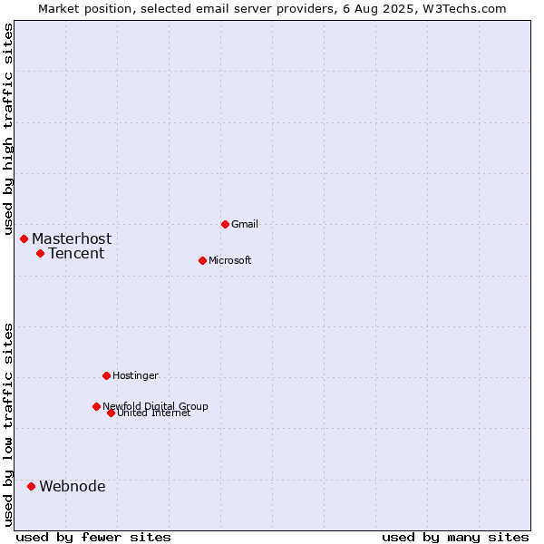 Market position of Tencent vs. Webnode vs. Masterhost
