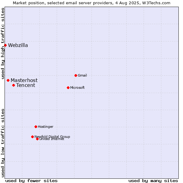 Market position of Tencent vs. Masterhost vs. Webzilla
