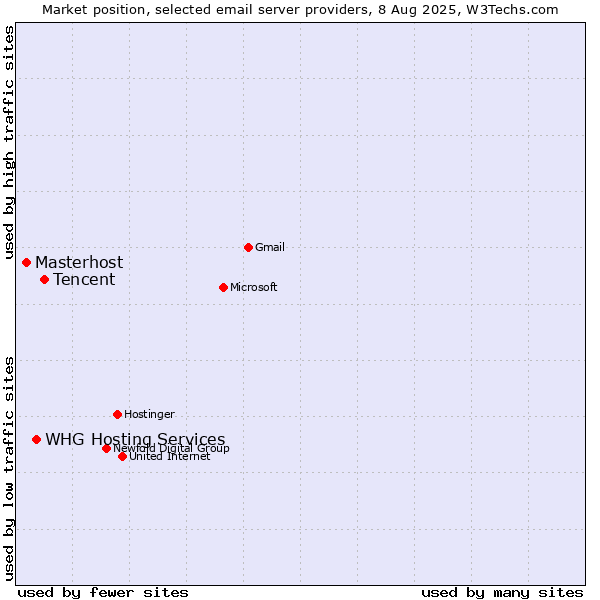 Market position of Tencent vs. Masterhost vs. WHG Hosting Services
