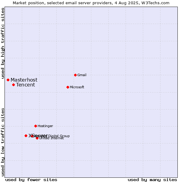 Market position of XServer vs. Tencent vs. Masterhost
