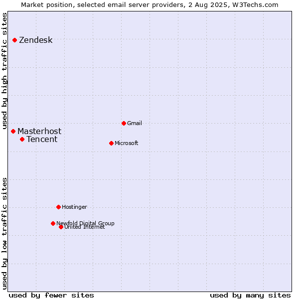 Market position of Tencent vs. Zendesk vs. Masterhost