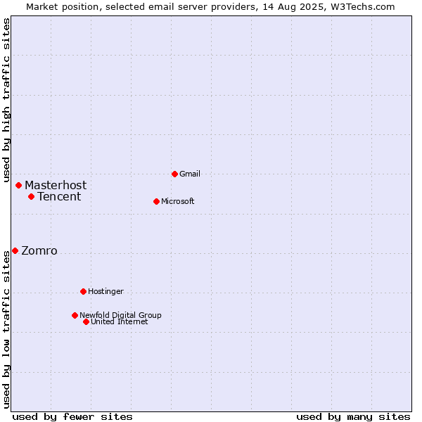 Market position of Tencent vs. Masterhost vs. Zomro