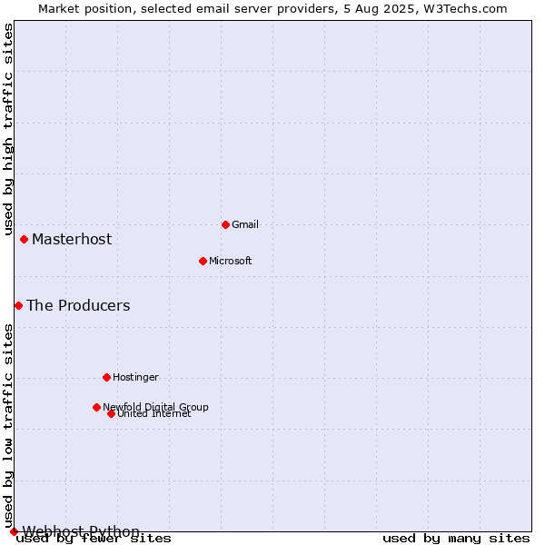 Market position of Masterhost vs. The Producers vs. Webhost Python