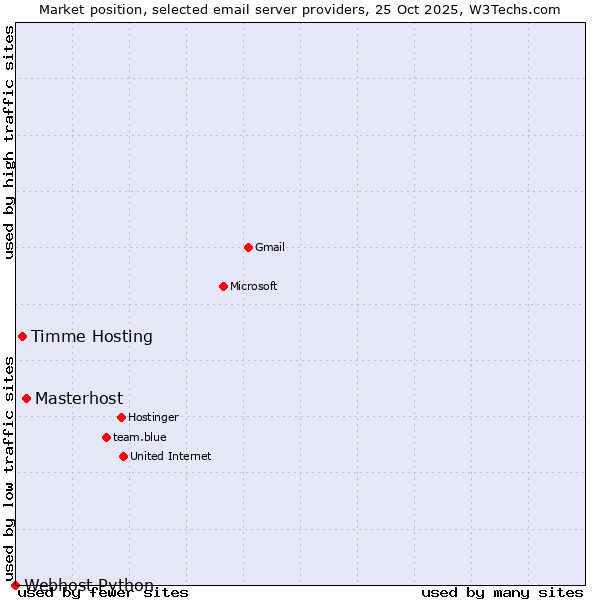 Market position of Masterhost vs. Timme Hosting vs. Webhost Python