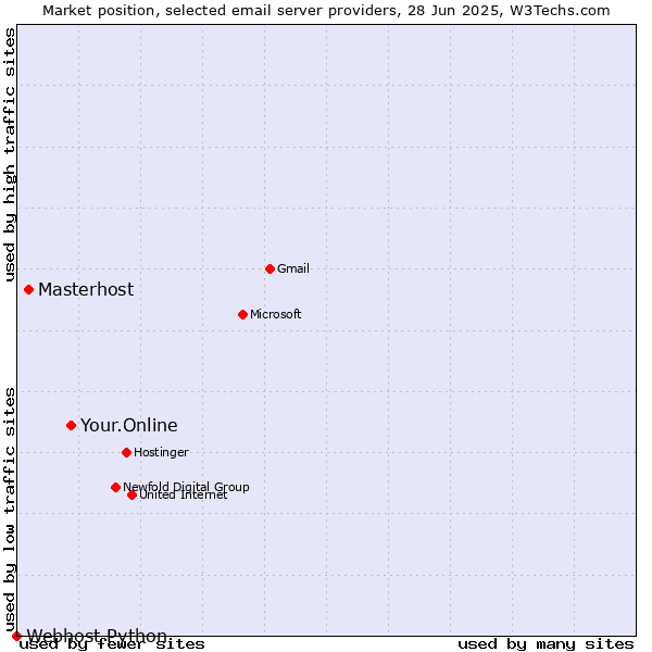 Market position of Your.Online vs. Masterhost vs. Webhost Python