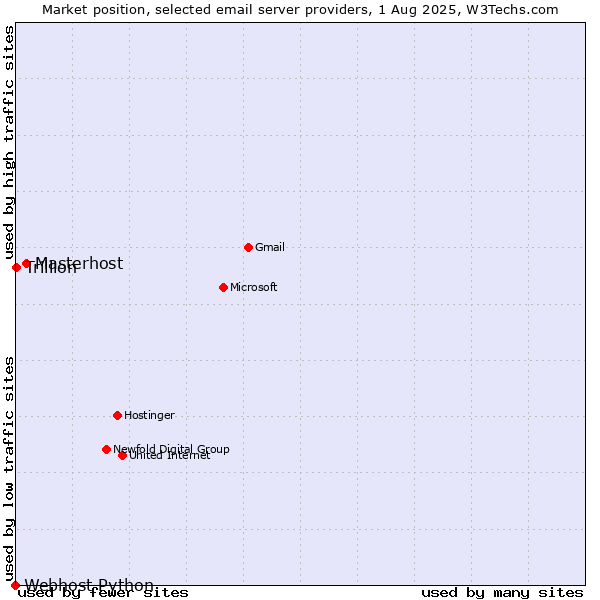 Market position of Masterhost vs. Trillion vs. Webhost Python
