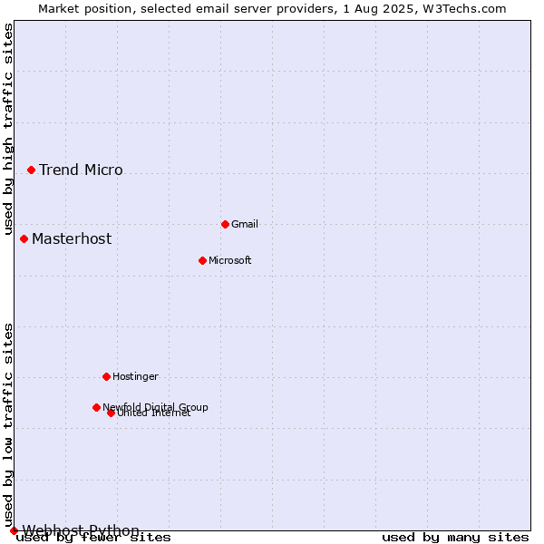 Market position of Trend Micro vs. Masterhost vs. Webhost Python