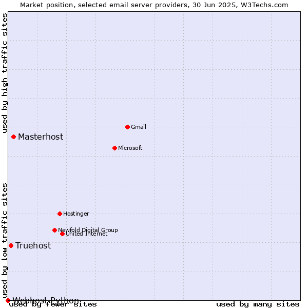 Market position of Masterhost vs. Truehost vs. Webhost Python