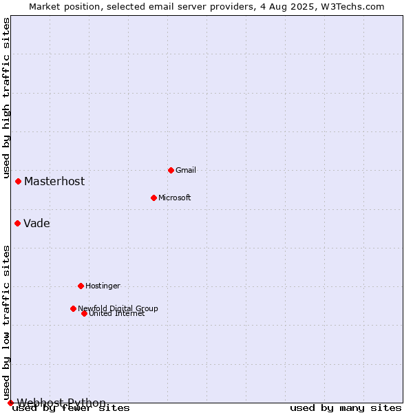 Market position of Masterhost vs. Vade vs. Webhost Python