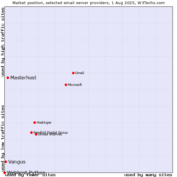 Market position of Masterhost vs. Vangus vs. Webhost Python
