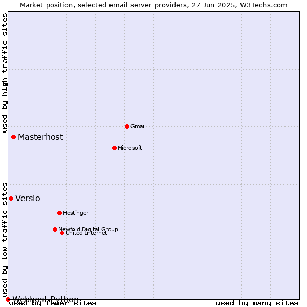 Market position of Masterhost vs. Versio vs. Webhost Python