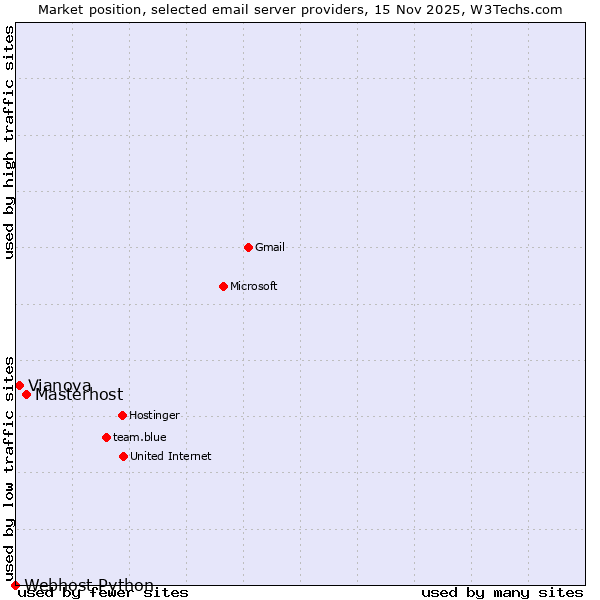 Market position of Masterhost vs. Vianova vs. Webhost Python