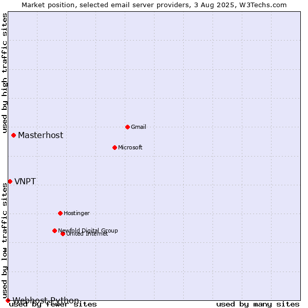 Market position of Masterhost vs. VNPT vs. Webhost Python
