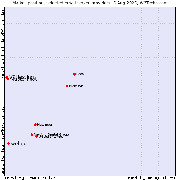 Market position of webgo vs. Masterhost vs. VSHosting
