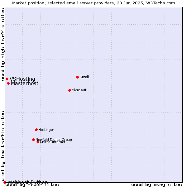 Market position of Masterhost vs. VSHosting vs. Webhost Python