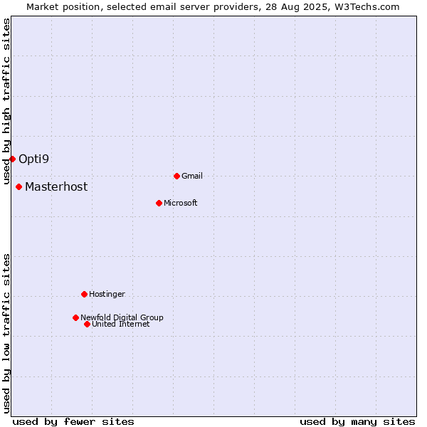 Market position of Masterhost vs. Opti9