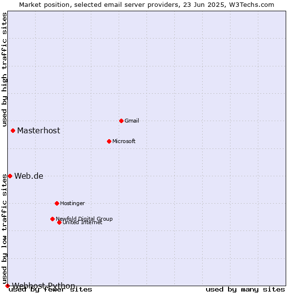 Market position of Masterhost vs. Web.de vs. Webhost Python