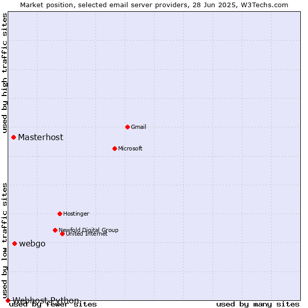 Market position of webgo vs. Masterhost vs. Webhost Python