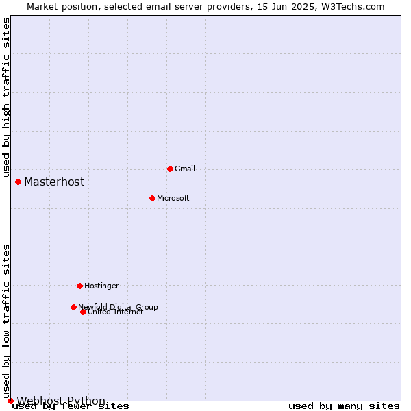 Market position of Masterhost vs. Webhost Python