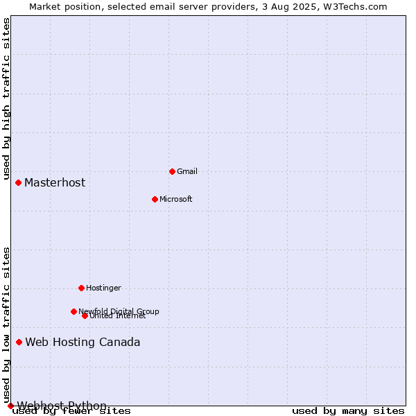 Market position of Web Hosting Canada vs. Masterhost vs. Webhost Python