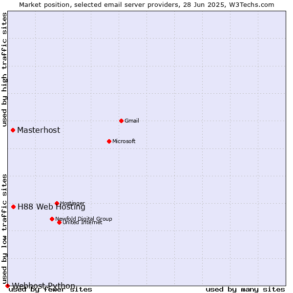 Market position of H88 Web Hosting vs. Masterhost vs. Webhost Python