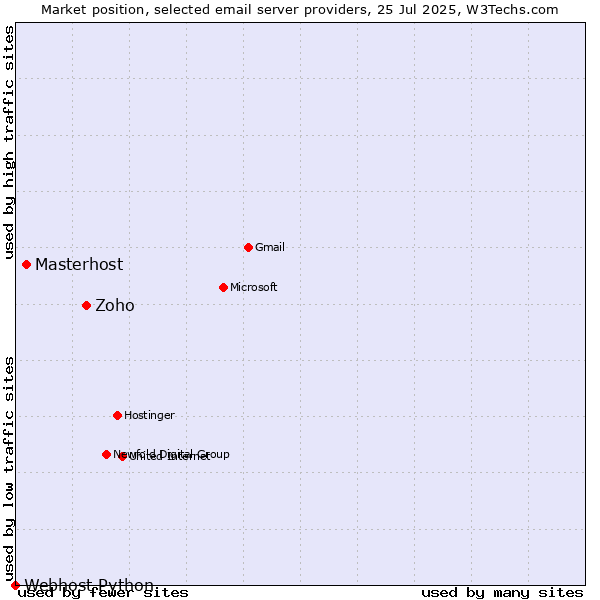 Market position of Zoho vs. Masterhost vs. Webhost Python
