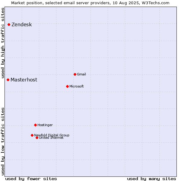 Market position of Zendesk vs. Masterhost
