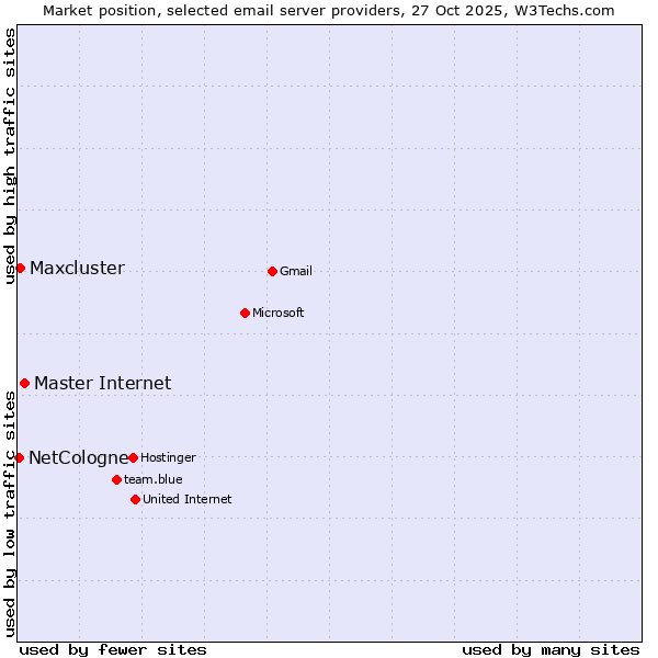Market position of Master Internet vs. Maxcluster vs. NetCologne