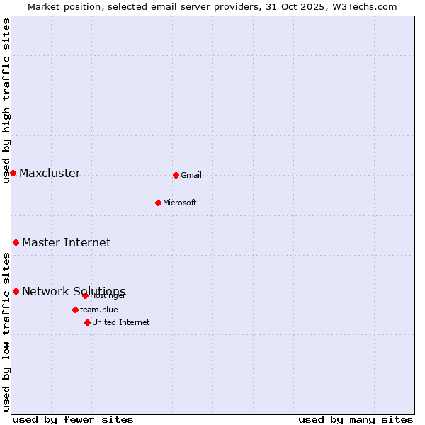Market position of Master Internet vs. Network Solutions vs. Maxcluster