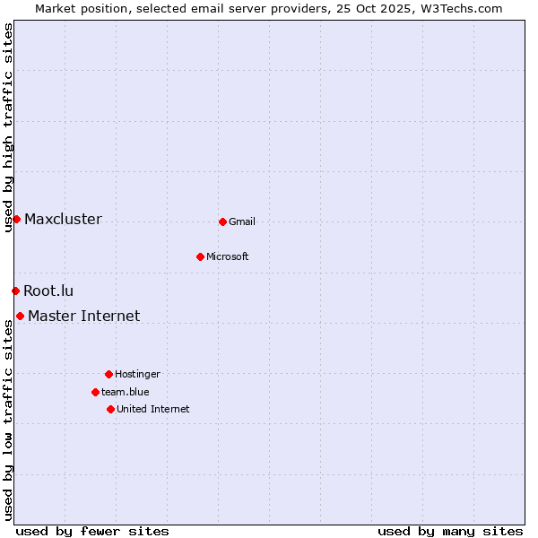 Market position of Master Internet vs. Maxcluster vs. Root.lu