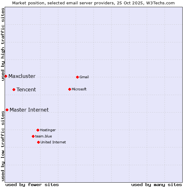 Market position of Tencent vs. Master Internet vs. Maxcluster