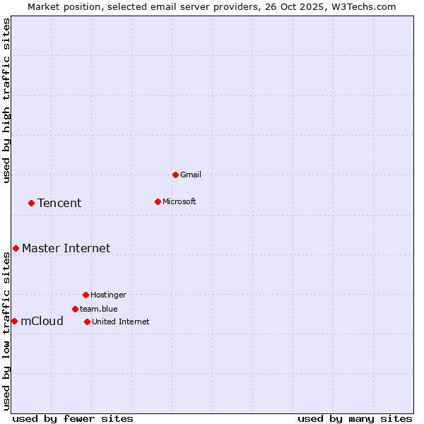 Market position of Tencent vs. Master Internet vs. mCloud