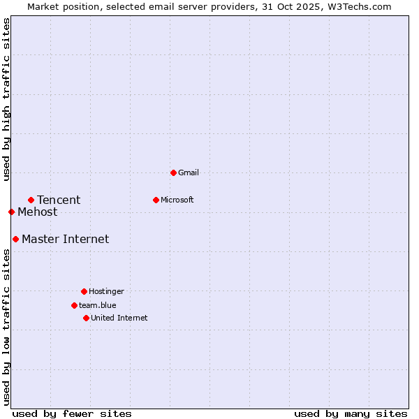 Market position of Tencent vs. Master Internet vs. Mehost