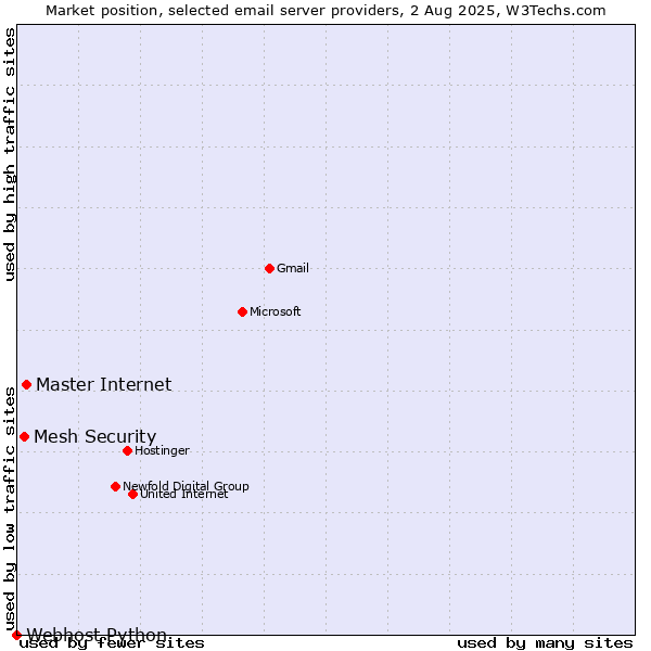 Market position of Master Internet vs. Mesh Security vs. Webhost Python