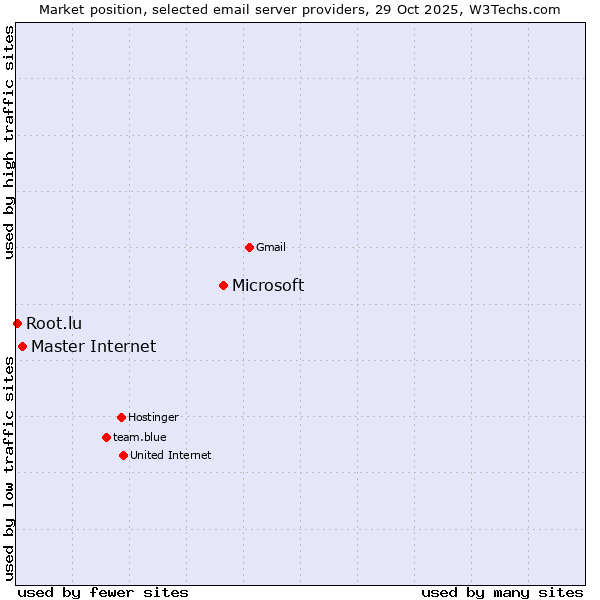 Market position of Microsoft vs. Master Internet vs. Root.lu